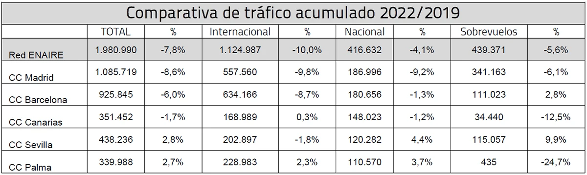 Comparativa de trfico acumulado 2022/2019